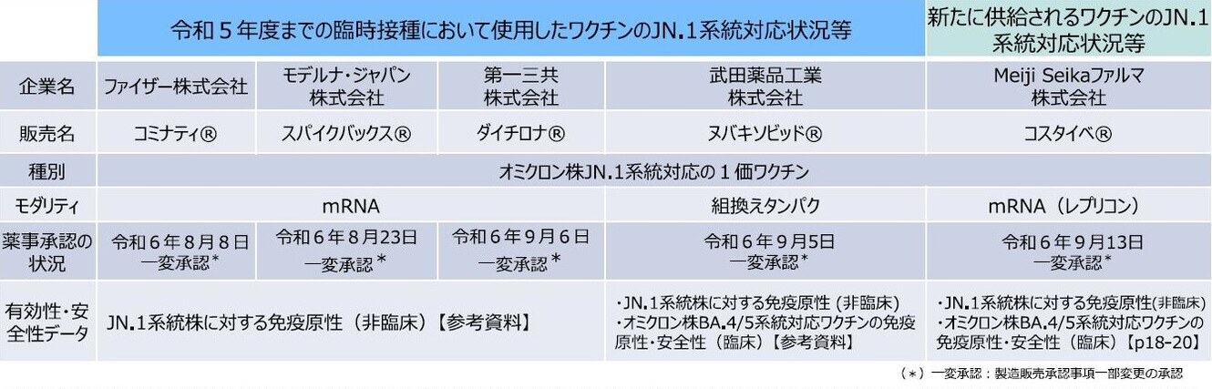 JN1.系統に対応したワクチンの開発状況
